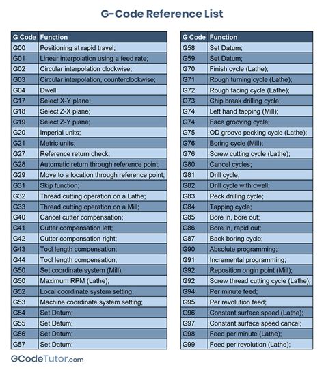 g code list for cnc machine|list of all g codes.